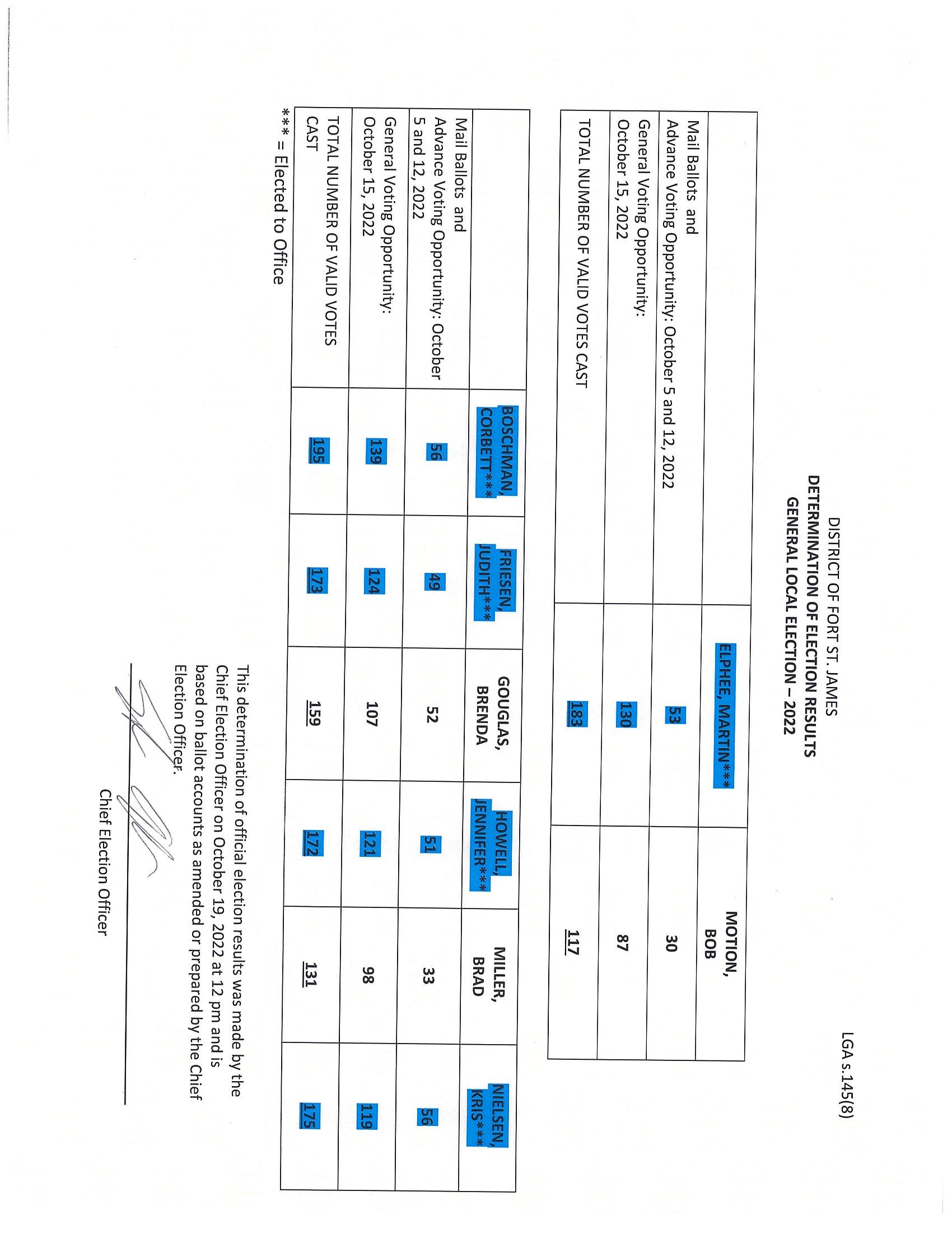 Official 2022 Election Results Fort St James District Historic And 
